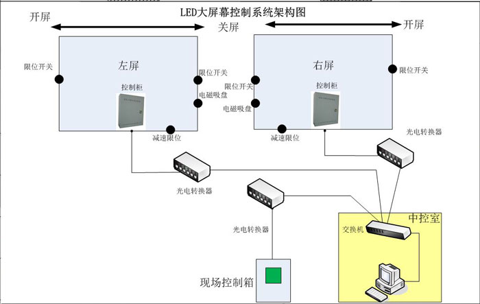 PLC實(shí)現(xiàn)LED大屏幕移動(dòng)控制系統(tǒng)-圖1.jpg